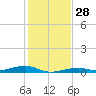 Toms Harbor Channel Bridge tide chart for Wednesday, December 28, 2022