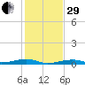 Toms Harbor Channel Bridge tide chart for Thursday, December 29, 2022
