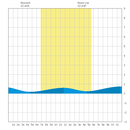 Toms Harbor Channel Bridge tide chart for Saturday, December 3, 2022