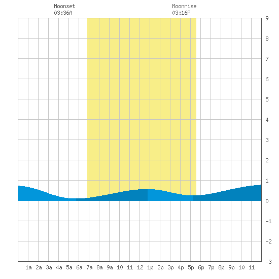 Toms Harbor Channel Bridge tide chart for Sunday, December 4, 2022