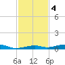 Toms Harbor Channel Bridge tide chart for Sunday, December 4, 2022