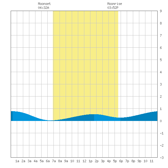 Toms Harbor Channel Bridge tide chart for Monday, December 5, 2022