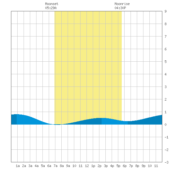 Toms Harbor Channel Bridge tide chart for Tuesday, December 6, 2022