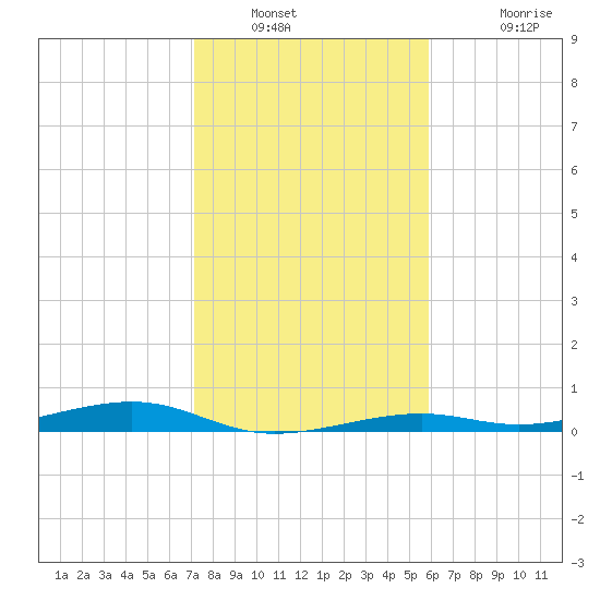 Toms Harbor Channel Bridge tide chart for Tuesday, January 10, 2023