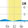 Toms Harbor Channel Bridge tide chart for Tuesday, January 10, 2023