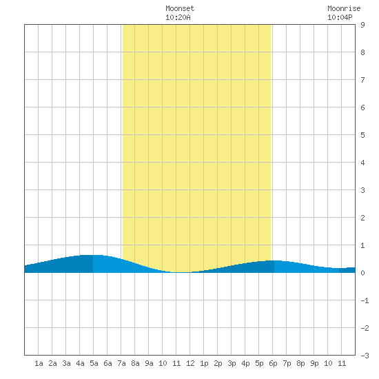 Toms Harbor Channel Bridge tide chart for Wednesday, January 11, 2023
