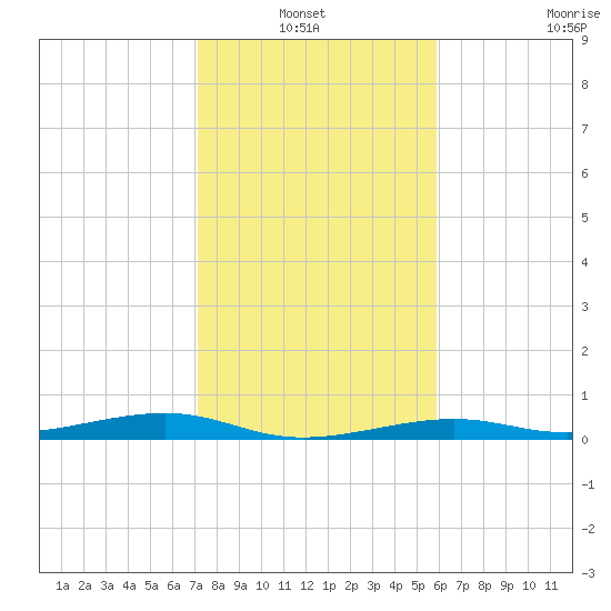 Toms Harbor Channel Bridge tide chart for Thursday, January 12, 2023