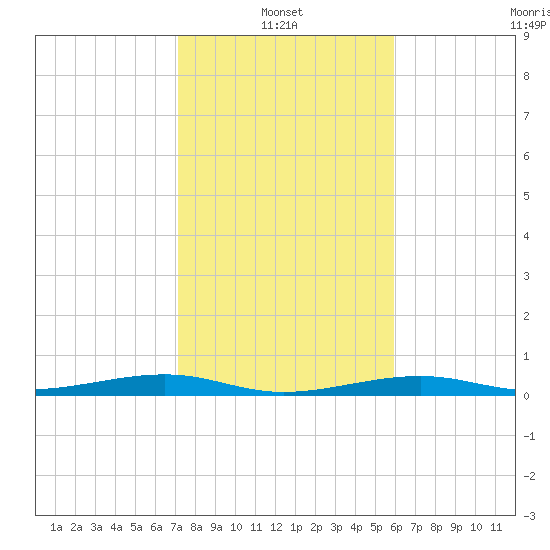 Toms Harbor Channel Bridge tide chart for Friday, January 13, 2023
