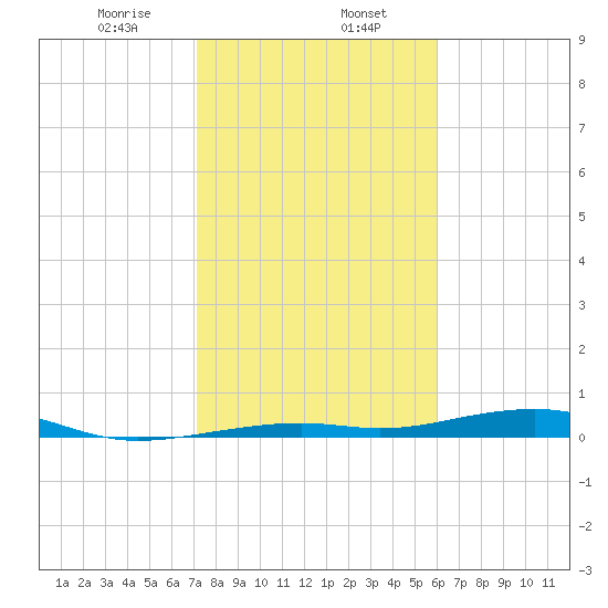 Toms Harbor Channel Bridge tide chart for Tuesday, January 17, 2023