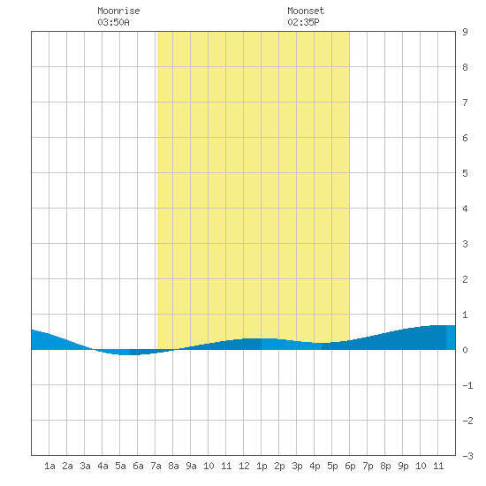 Toms Harbor Channel Bridge tide chart for Wednesday, January 18, 2023