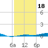 Toms Harbor Channel Bridge tide chart for Wednesday, January 18, 2023