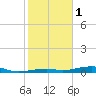 Toms Harbor Channel Bridge tide chart for Sunday, January 1, 2023