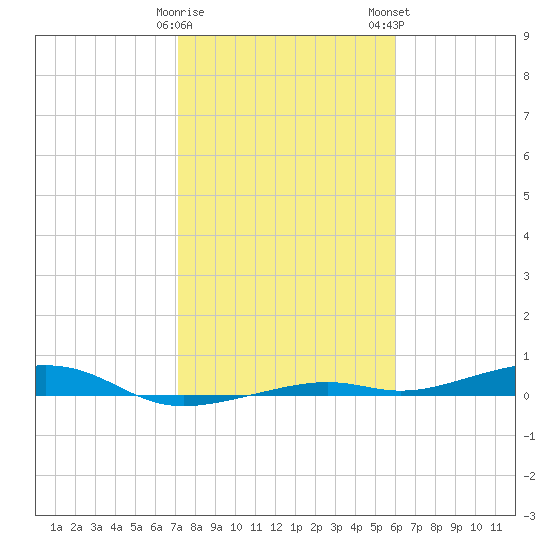 Toms Harbor Channel Bridge tide chart for Friday, January 20, 2023