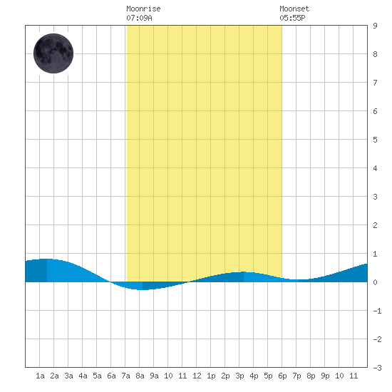 Toms Harbor Channel Bridge tide chart for Saturday, January 21, 2023