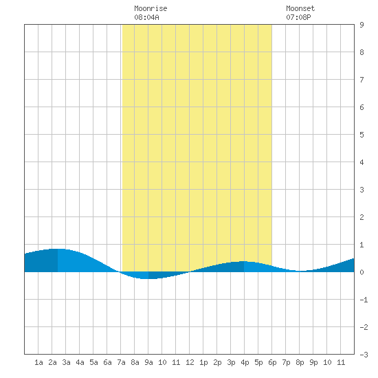 Toms Harbor Channel Bridge tide chart for Sunday, January 22, 2023