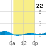Toms Harbor Channel Bridge tide chart for Sunday, January 22, 2023