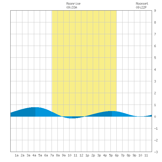Toms Harbor Channel Bridge tide chart for Tuesday, January 24, 2023