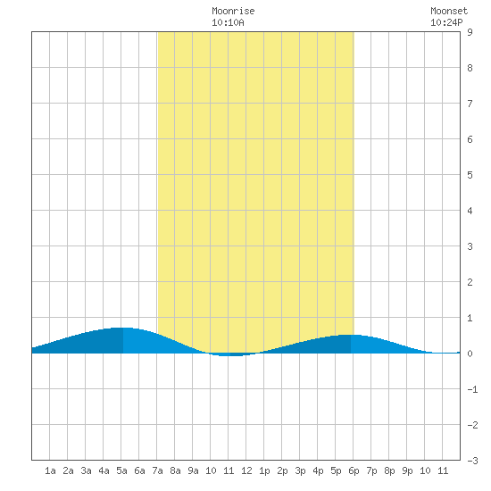 Toms Harbor Channel Bridge tide chart for Wednesday, January 25, 2023