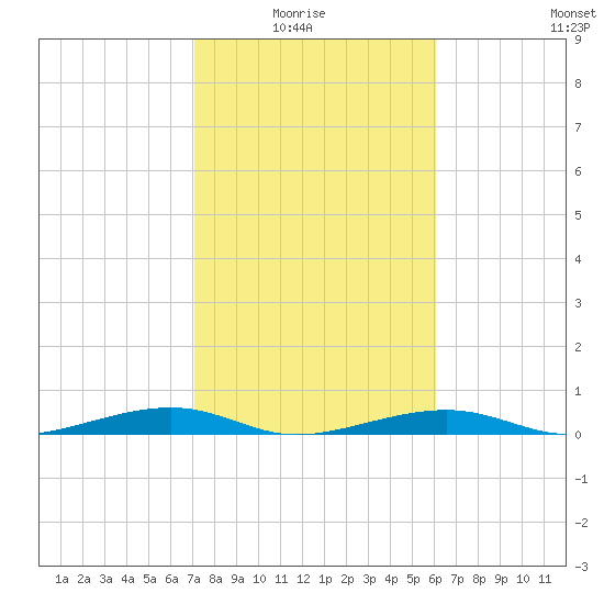 Toms Harbor Channel Bridge tide chart for Thursday, January 26, 2023