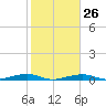 Toms Harbor Channel Bridge tide chart for Thursday, January 26, 2023