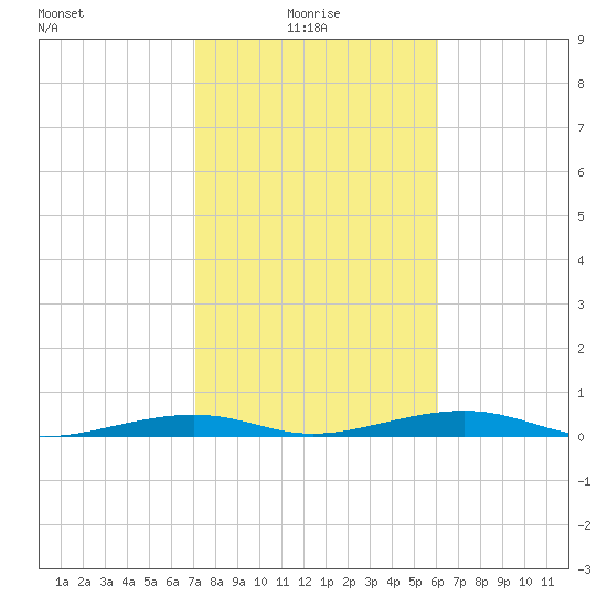 Toms Harbor Channel Bridge tide chart for Friday, January 27, 2023
