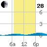 Toms Harbor Channel Bridge tide chart for Saturday, January 28, 2023