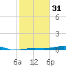 Toms Harbor Channel Bridge tide chart for Tuesday, January 31, 2023