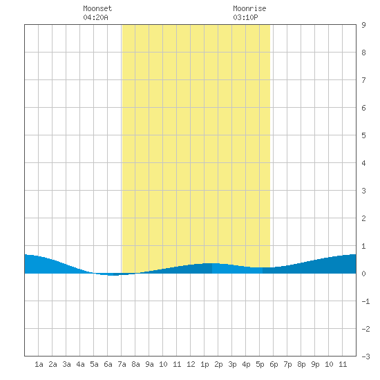 Toms Harbor Channel Bridge tide chart for Tuesday, January 3, 2023