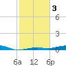 Toms Harbor Channel Bridge tide chart for Tuesday, January 3, 2023