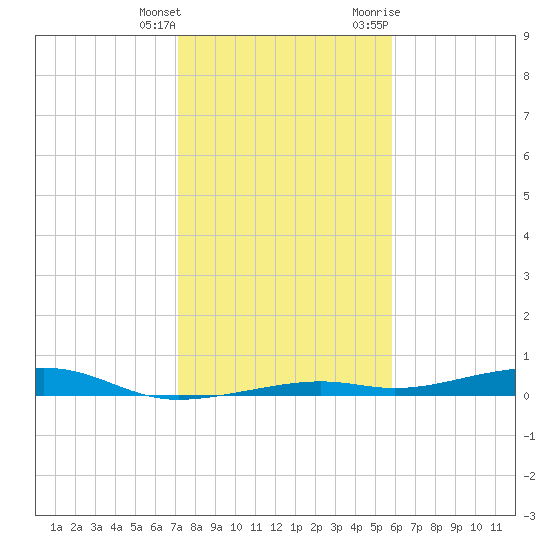 Toms Harbor Channel Bridge tide chart for Wednesday, January 4, 2023