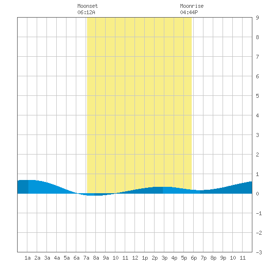Toms Harbor Channel Bridge tide chart for Thursday, January 5, 2023