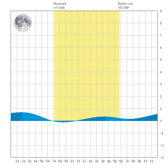 Toms Harbor Channel Bridge tide chart for Friday, January 6, 2023