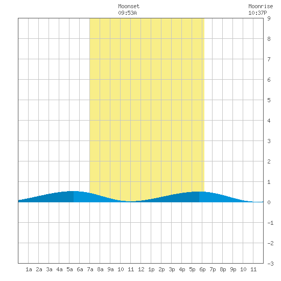 Toms Harbor Channel Bridge tide chart for Friday, February 10, 2023