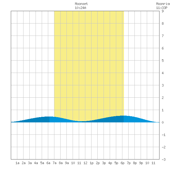 Toms Harbor Channel Bridge tide chart for Saturday, February 11, 2023