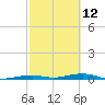 Toms Harbor Channel Bridge tide chart for Sunday, February 12, 2023
