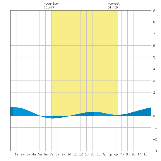 Toms Harbor Channel Bridge tide chart for Saturday, February 18, 2023