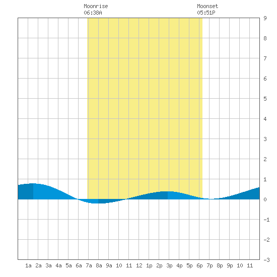 Toms Harbor Channel Bridge tide chart for Sunday, February 19, 2023