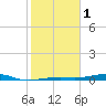 Toms Harbor Channel Bridge tide chart for Wednesday, February 1, 2023