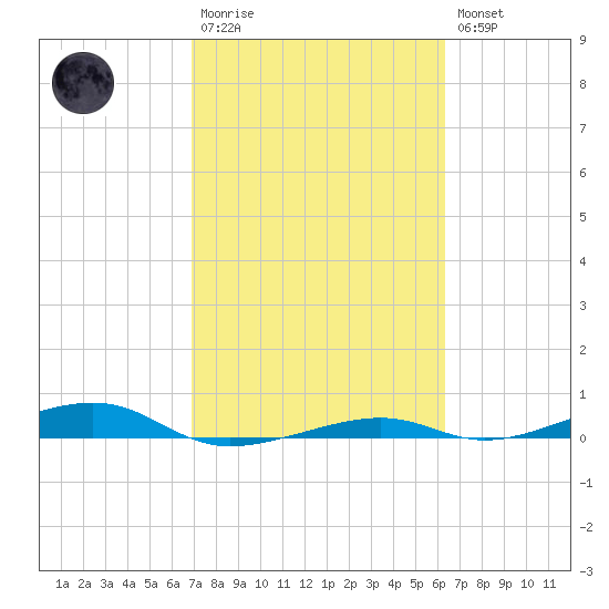 Toms Harbor Channel Bridge tide chart for Monday, February 20, 2023