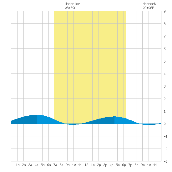 Toms Harbor Channel Bridge tide chart for Wednesday, February 22, 2023