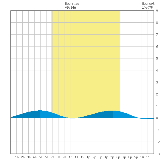 Toms Harbor Channel Bridge tide chart for Thursday, February 23, 2023
