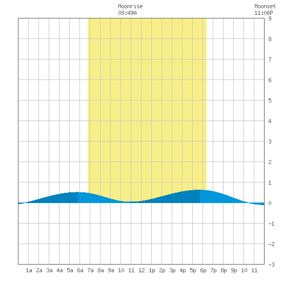 Toms Harbor Channel Bridge tide chart for Friday, February 24, 2023
