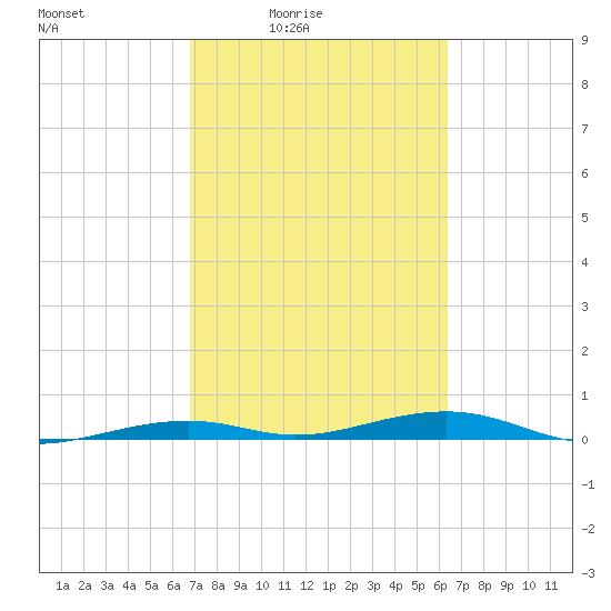 Toms Harbor Channel Bridge tide chart for Saturday, February 25, 2023