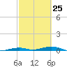 Toms Harbor Channel Bridge tide chart for Saturday, February 25, 2023