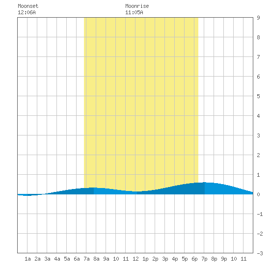 Toms Harbor Channel Bridge tide chart for Sunday, February 26, 2023