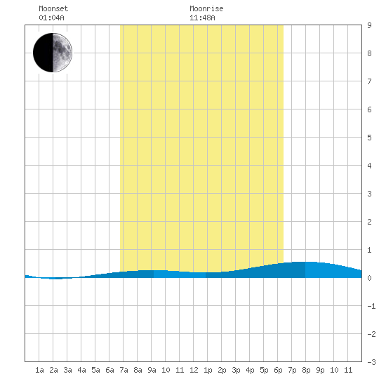 Toms Harbor Channel Bridge tide chart for Monday, February 27, 2023