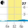 Toms Harbor Channel Bridge tide chart for Monday, February 27, 2023