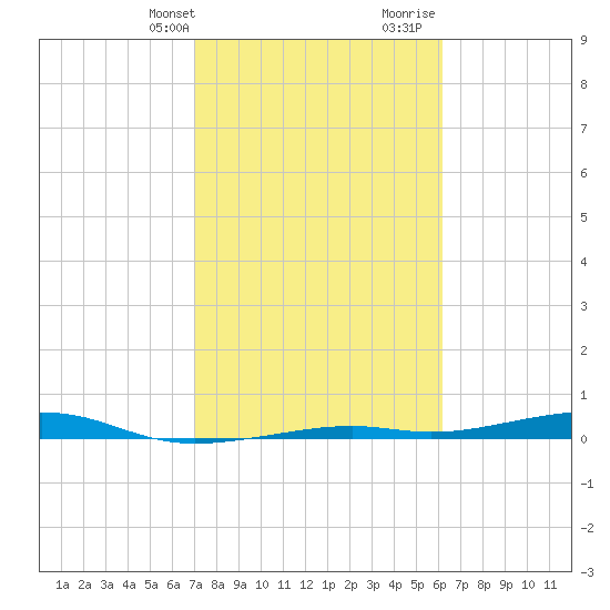Toms Harbor Channel Bridge tide chart for Thursday, February 2, 2023