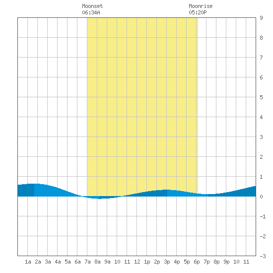 Toms Harbor Channel Bridge tide chart for Saturday, February 4, 2023