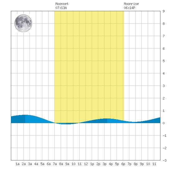 Toms Harbor Channel Bridge tide chart for Sunday, February 5, 2023